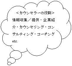 雲形吹き出し: <カウンセラーの役割>
情報収集/提供・企業紹介・カウンセリング・コンサルティング・コーチングetc.